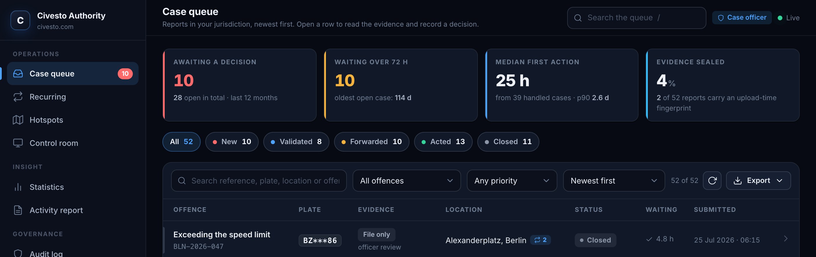Civesto Authority console: case queue with waiting times, evidence integrity, location, status and export options